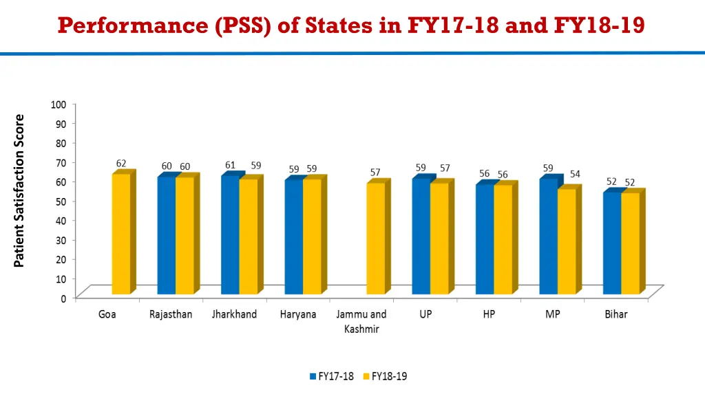 performance pss of states in fy17 18 and fy18 19 1