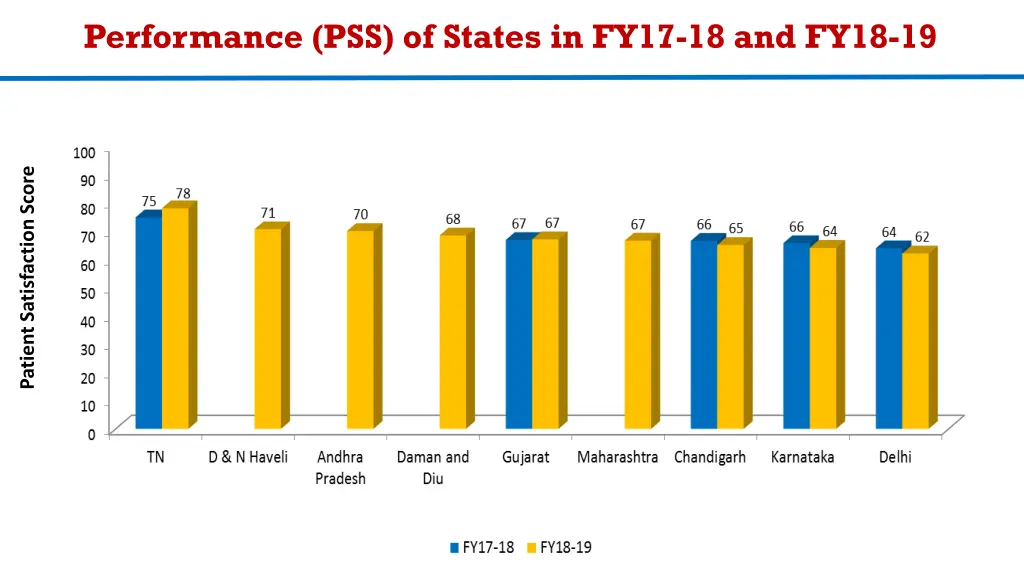 performance pss of states in fy17 18 and fy18 19