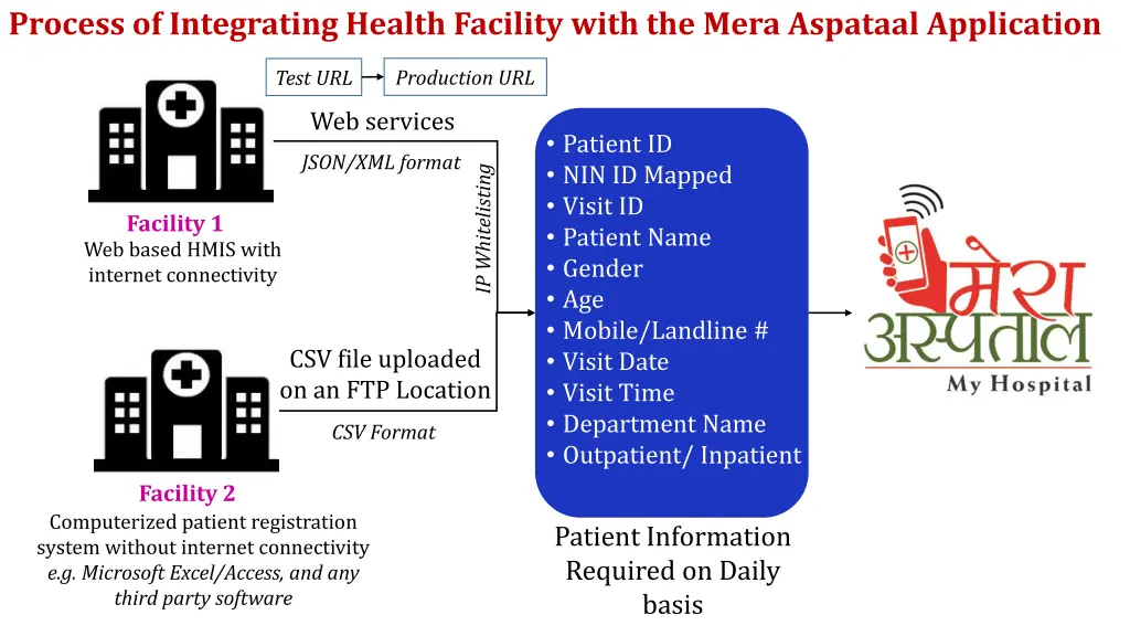 process of integrating health facility with