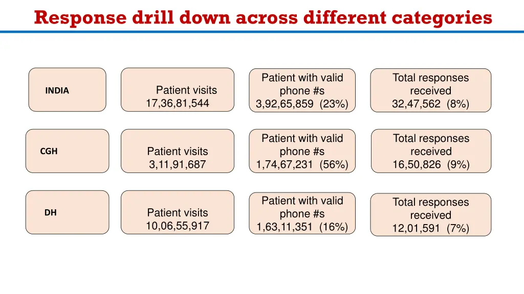 response drill down across different categories