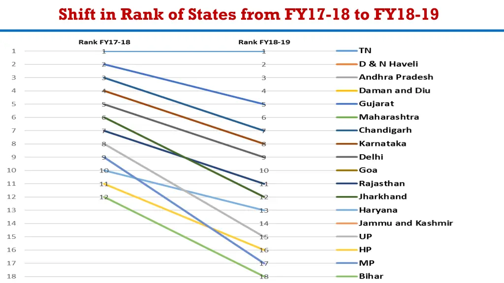 shift in rank of states from fy17 18 to fy18 19