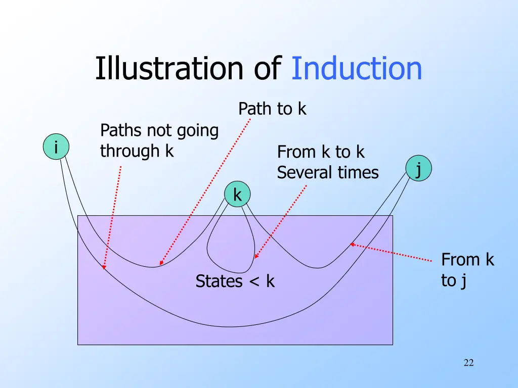 illustration of induction