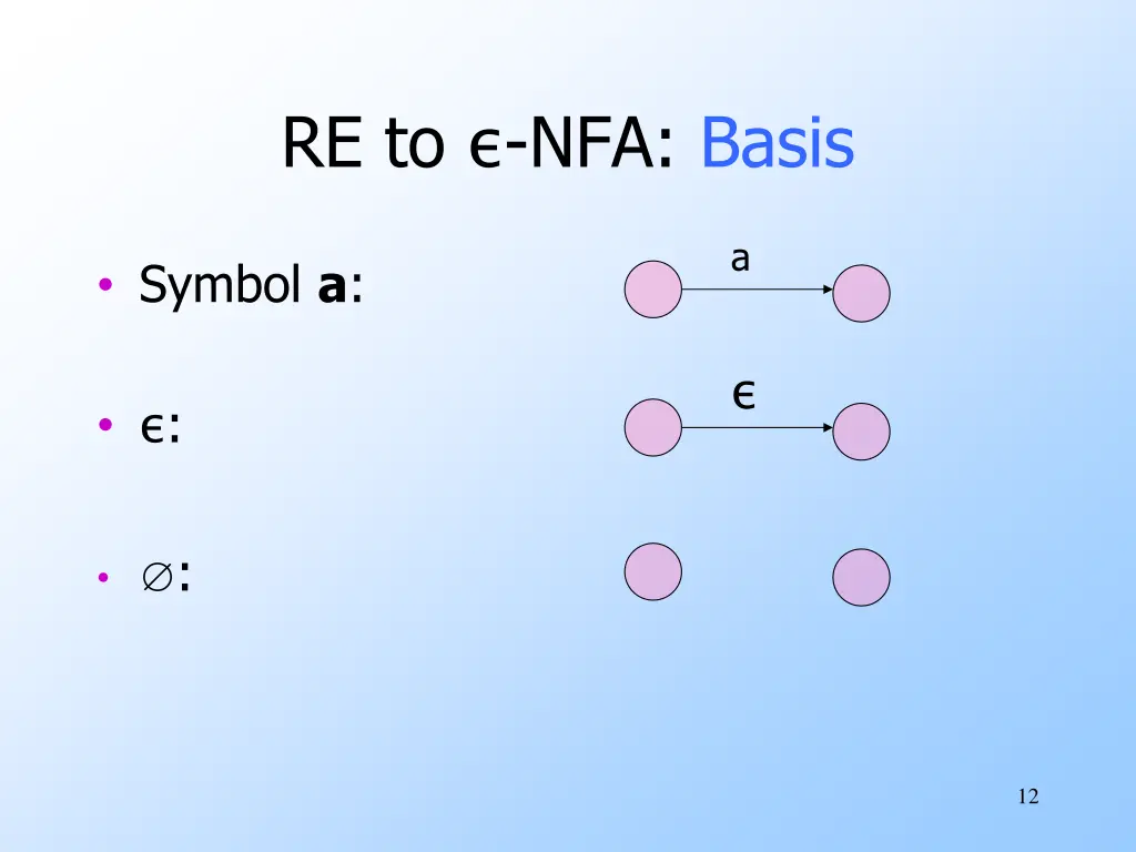 re to nfa basis