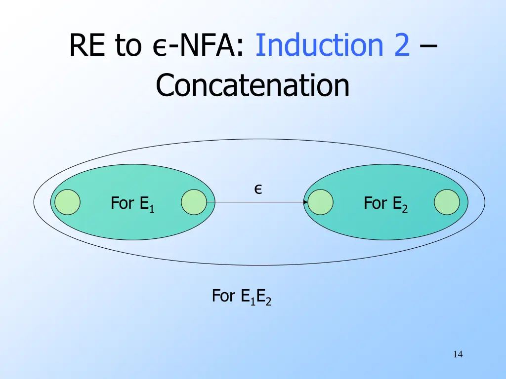 re to nfa induction 2 concatenation