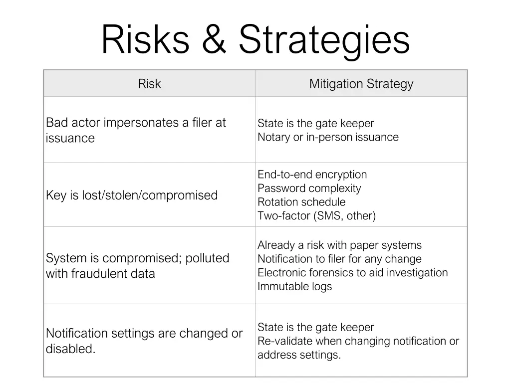 risks strategies