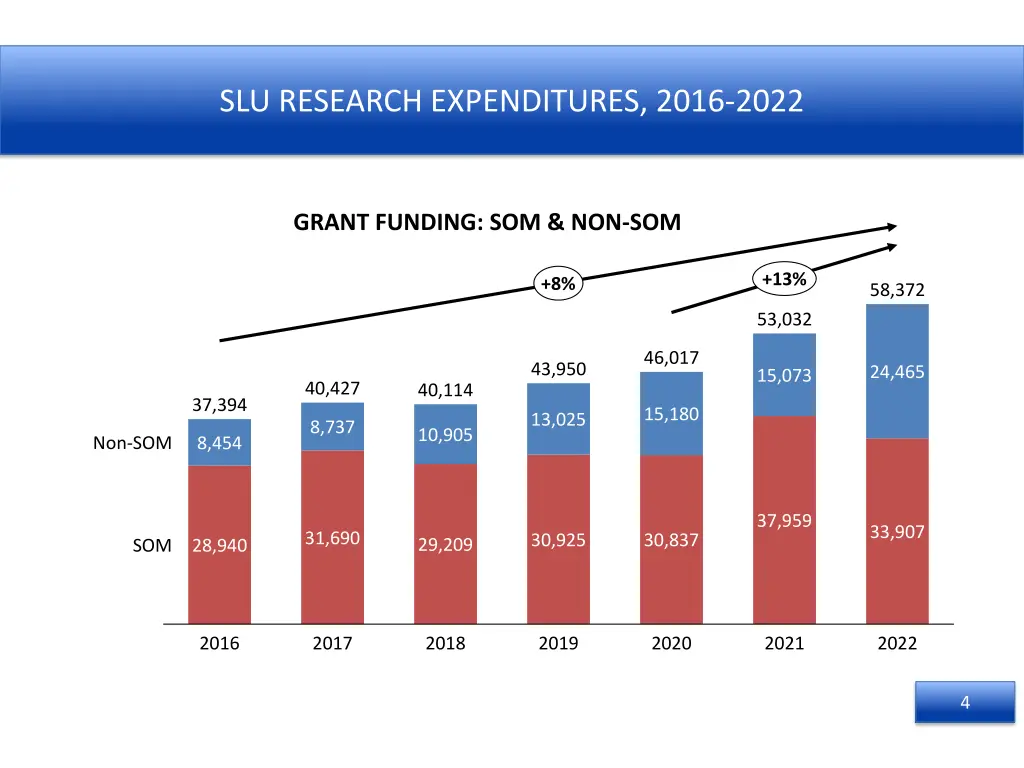 slu research expenditures 2016 2022