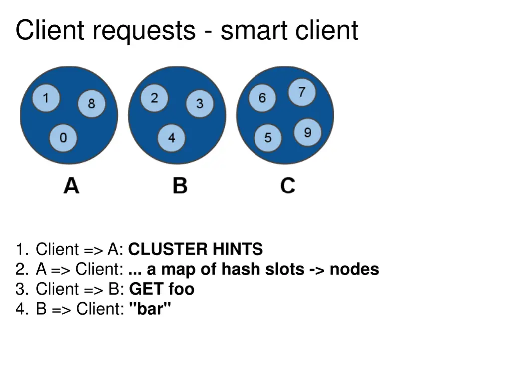 client requests smart client