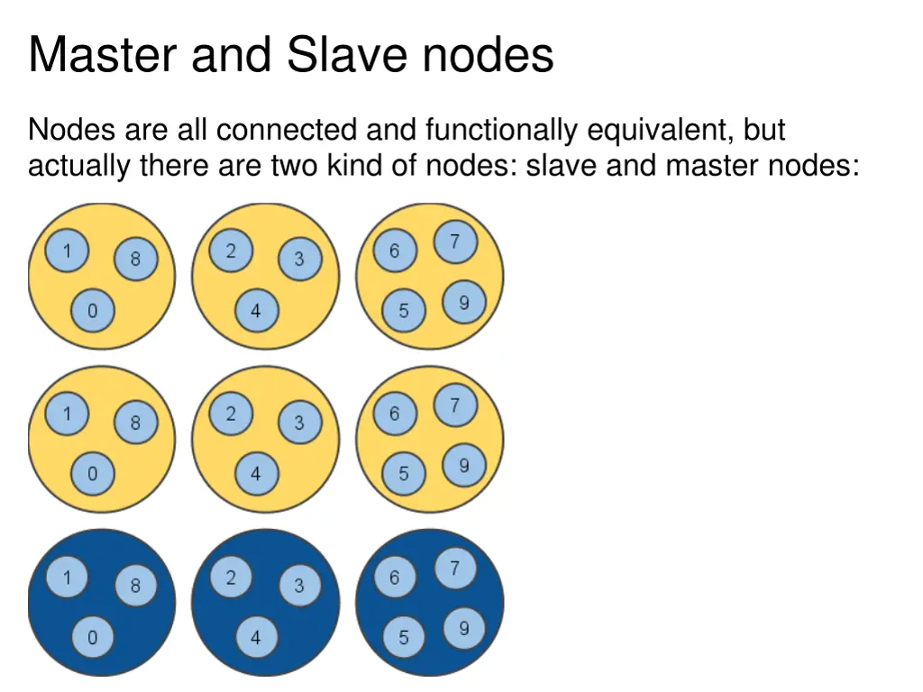 master and slave nodes