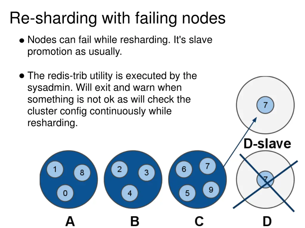 re sharding with failing nodes