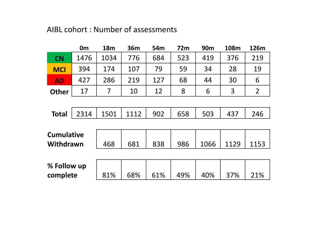 aibl cohort number of assessments