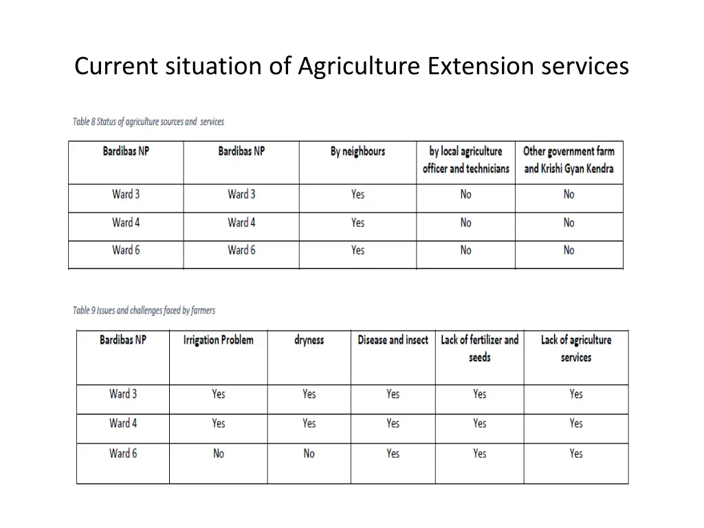 current situation of agriculture extension