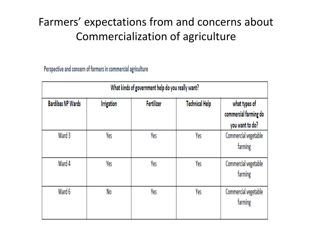 farmers expectations from and concerns about