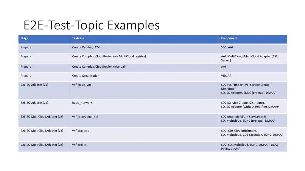 e2e test topic examples