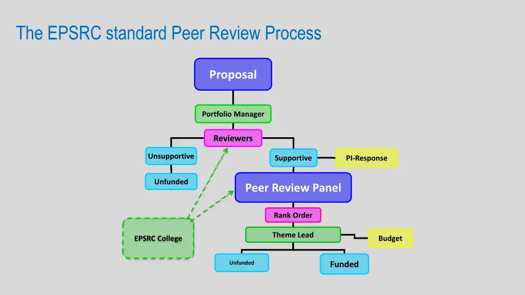 the epsrc standard peer review process