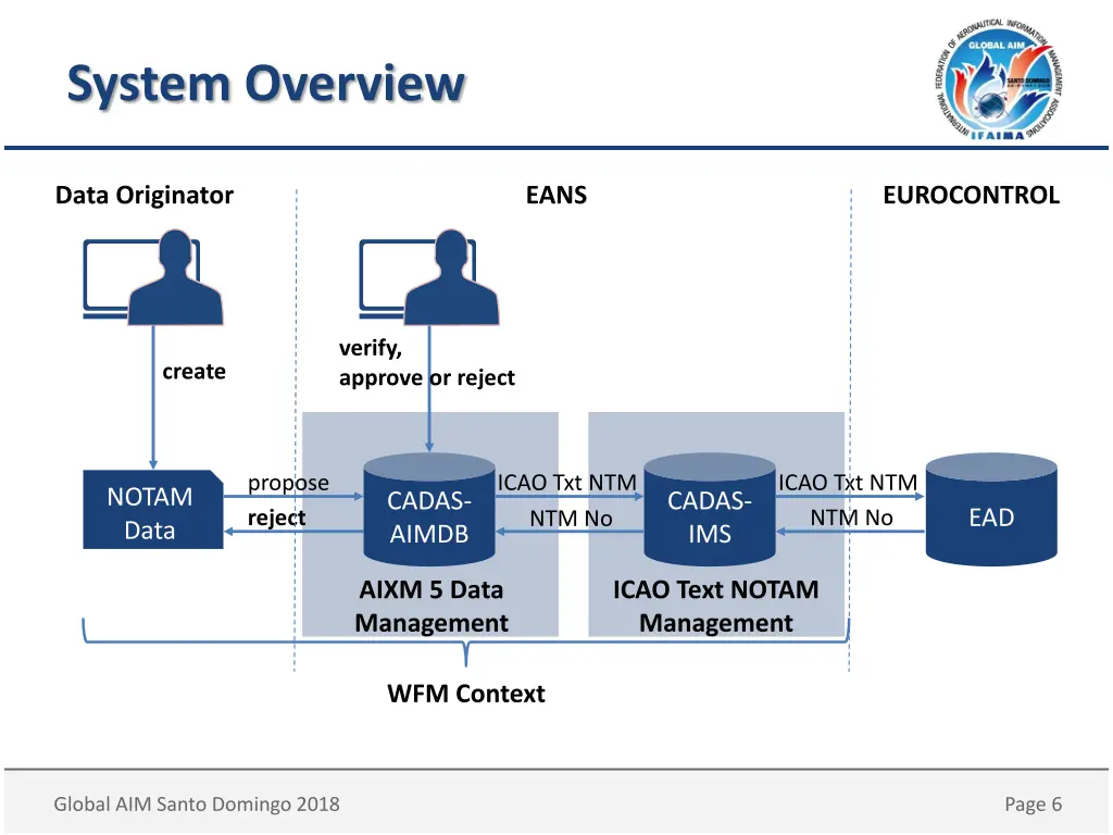 system overview