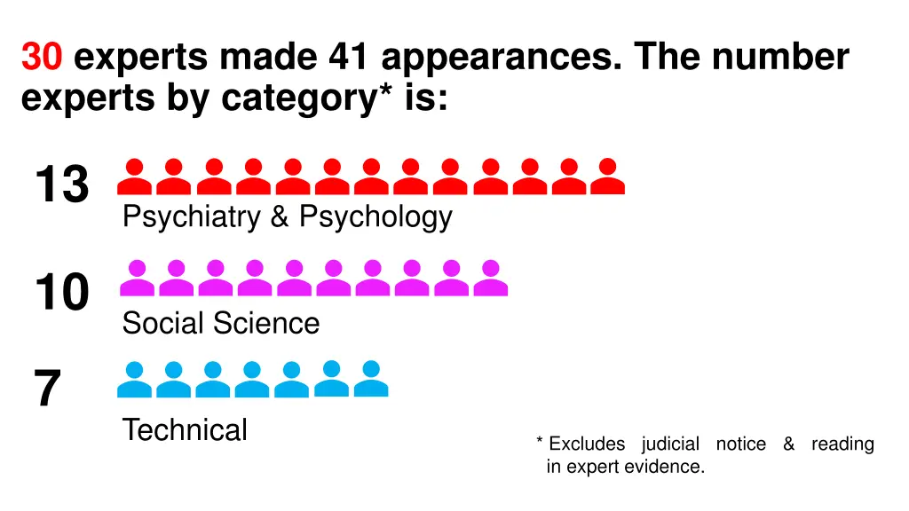 30 experts made 41 appearances the number experts