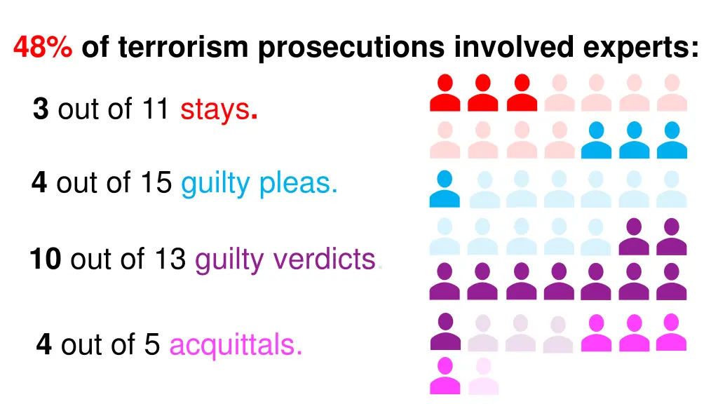 48 of terrorism prosecutions involved experts