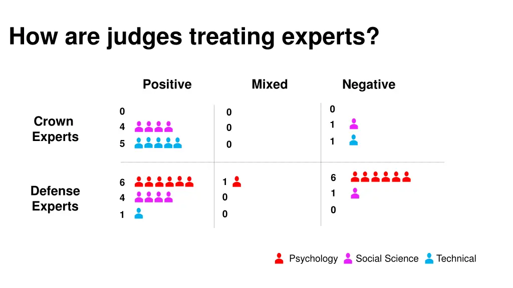 how are judges treating experts