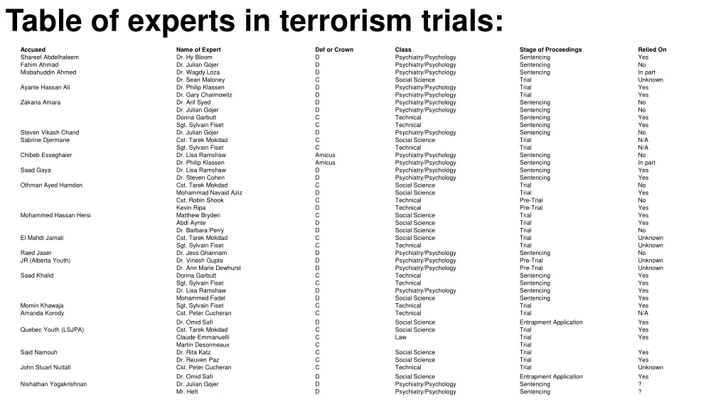 table of experts in terrorism trials