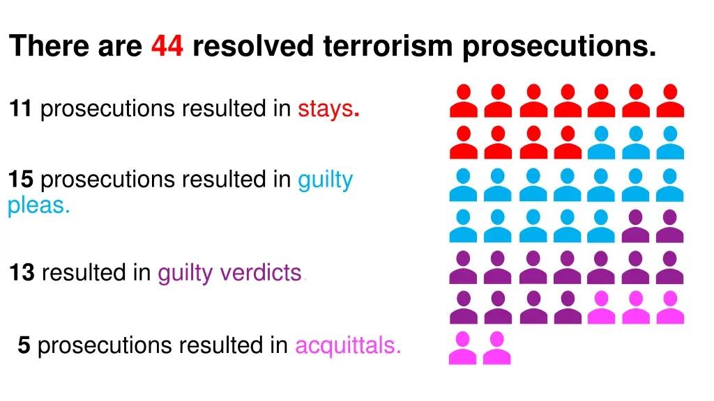 there are 44 resolved terrorism prosecutions