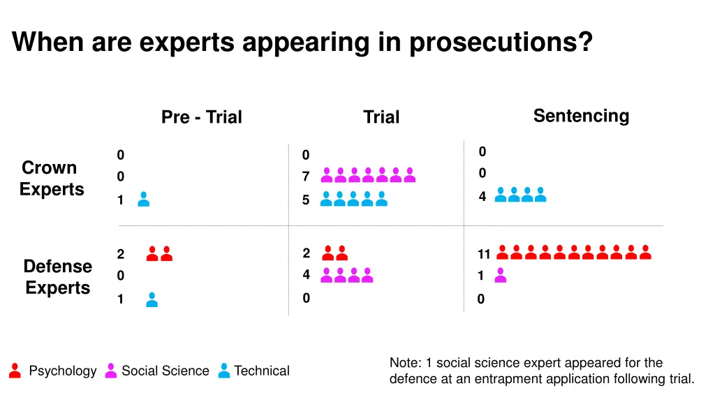 when are experts appearing in prosecutions