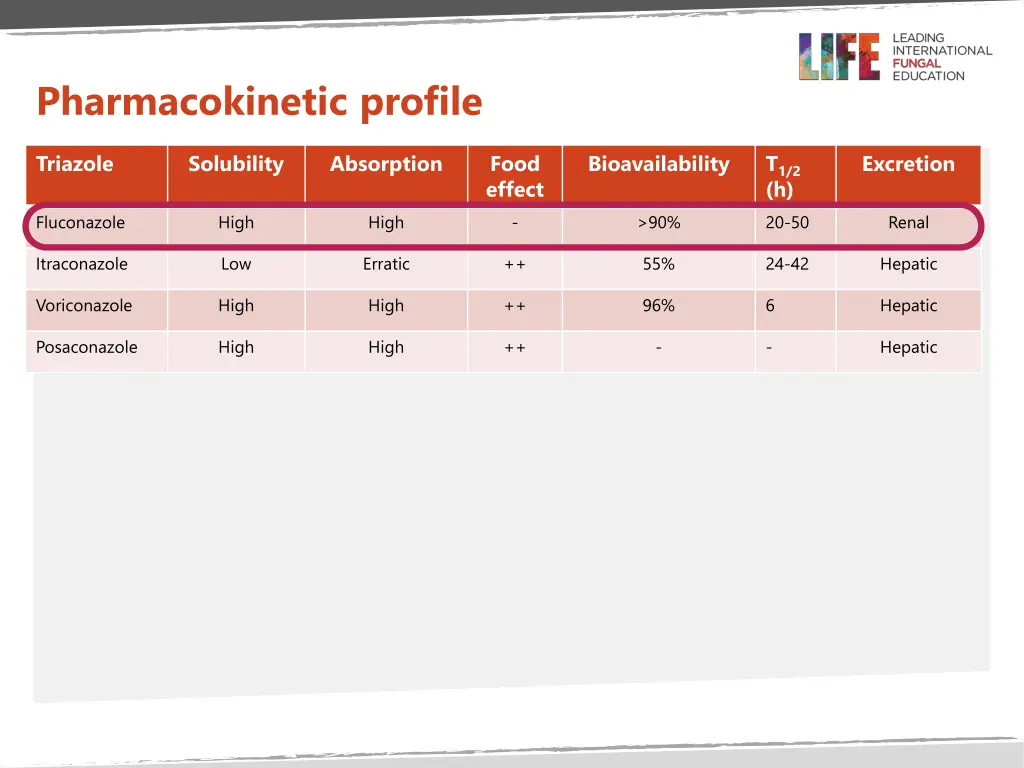 pharmacokinetic profile