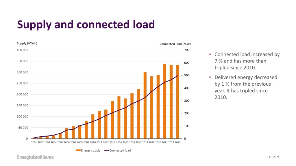 supply and connected load