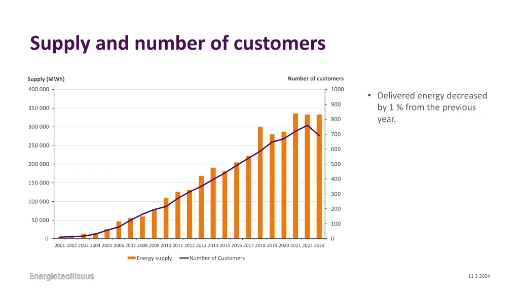 supply and number of customers