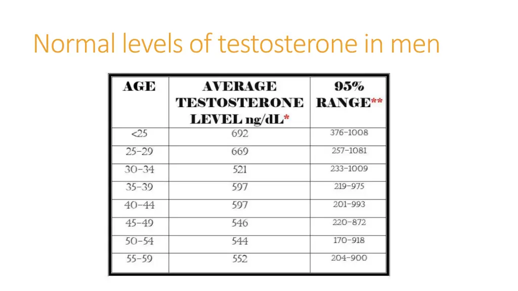 normal levels of testosterone in men