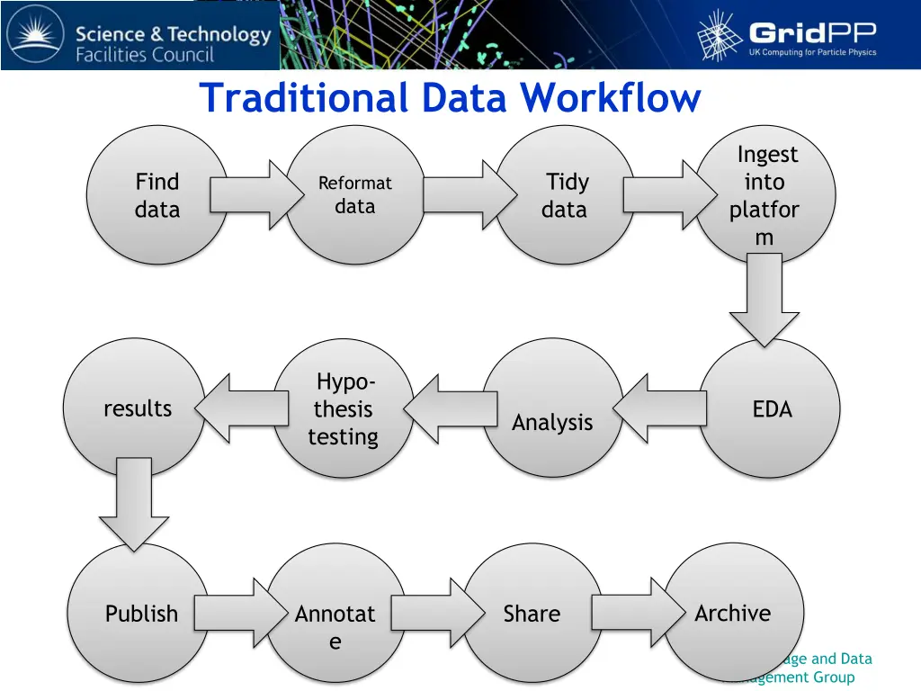 traditional data workflow