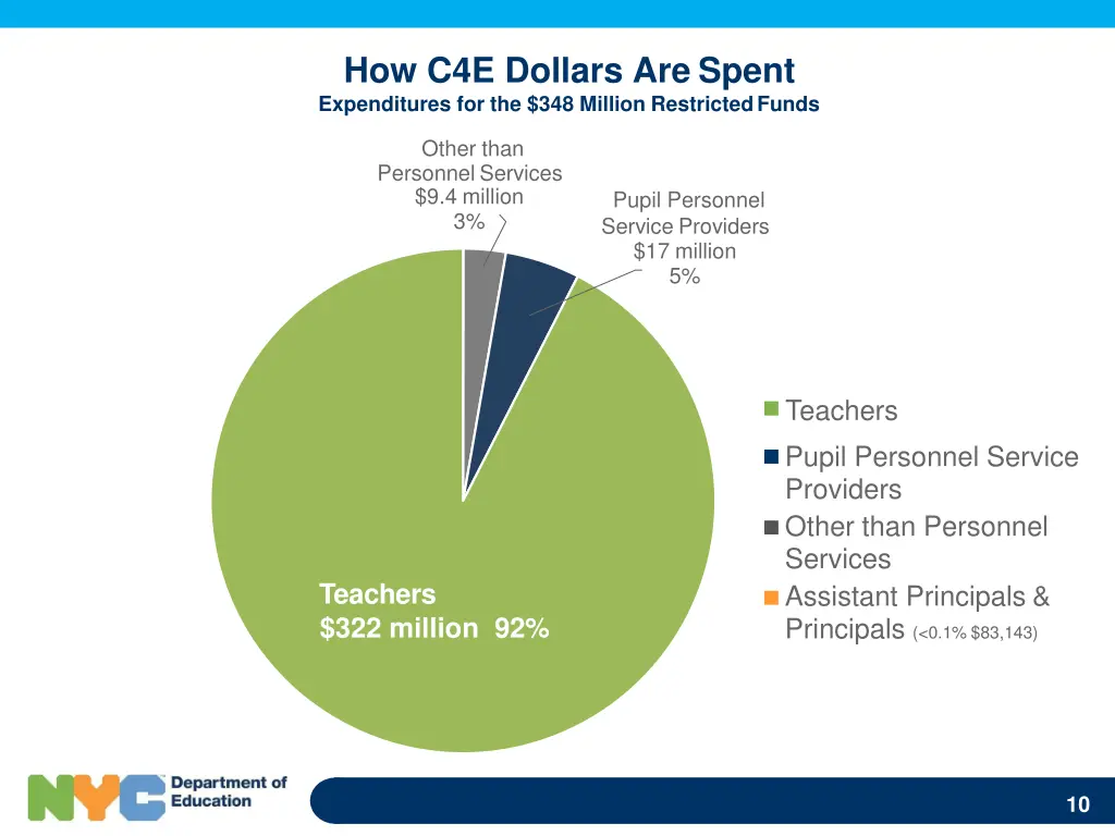 how c4e dollars are spent expenditures