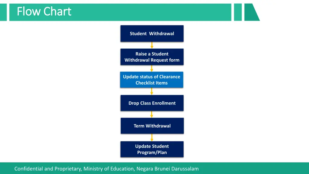 flow chart flow chart 1