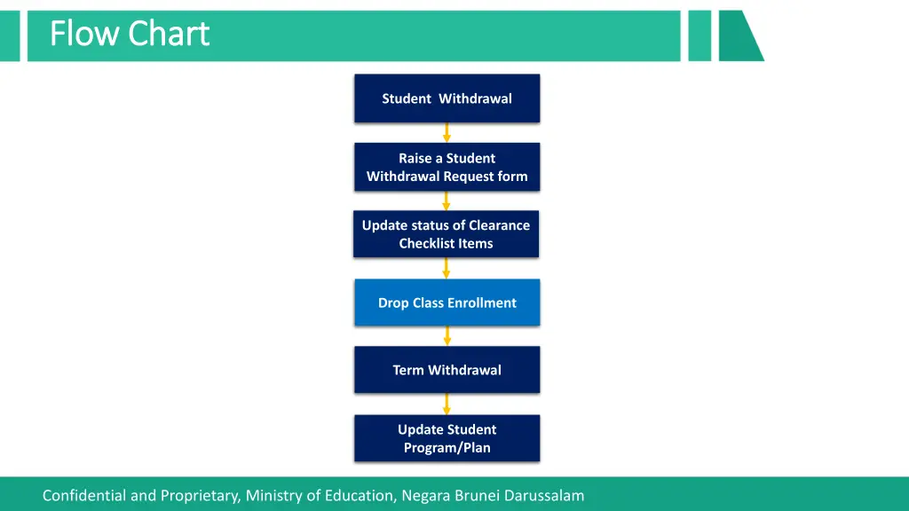 flow chart flow chart 2