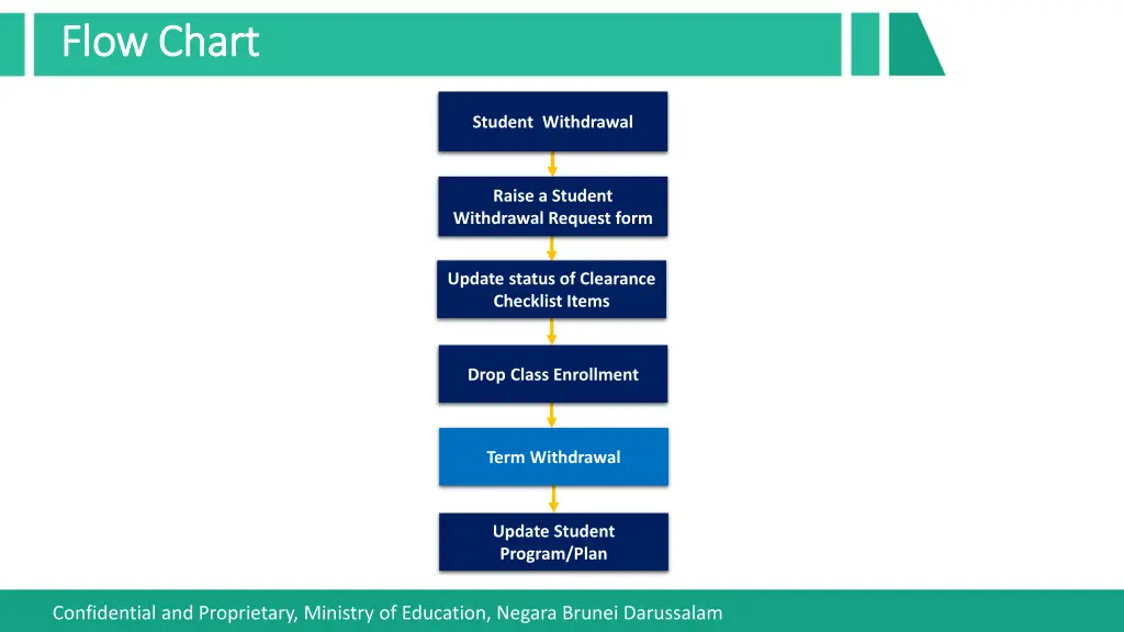 flow chart flow chart 3