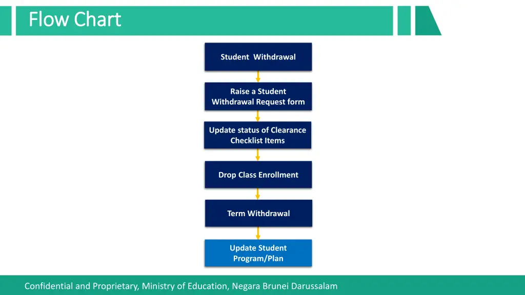 flow chart flow chart 4