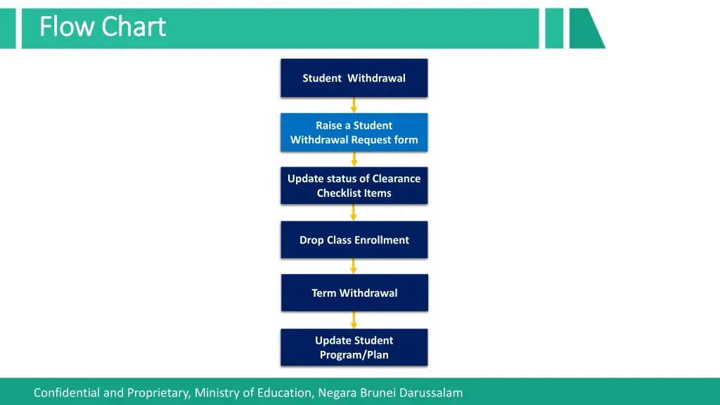 flow chart flow chart