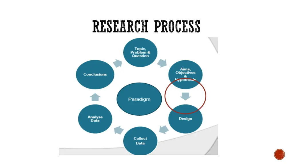 research process