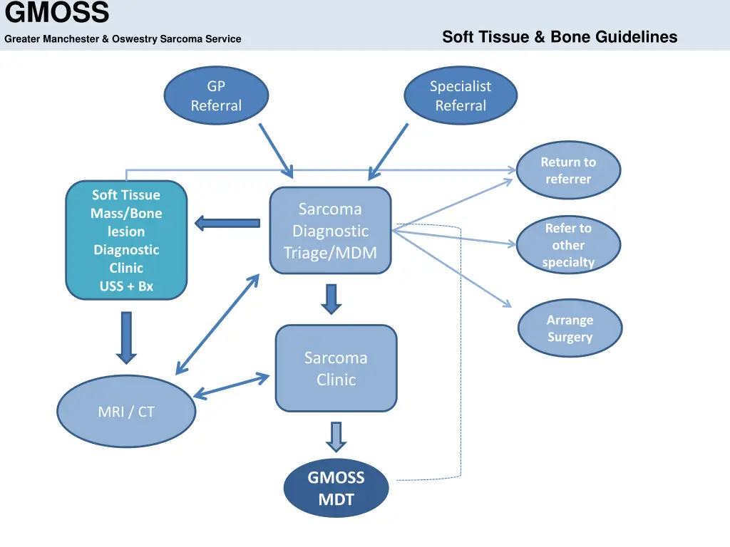 gmoss greater manchester oswestry sarcoma service