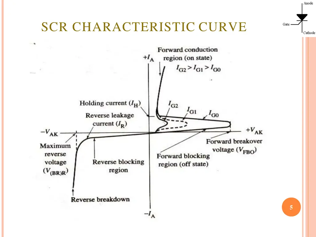 scr characteristic curve