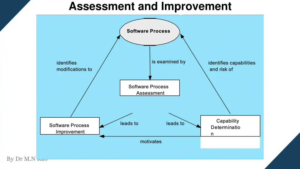 assessment and improvement