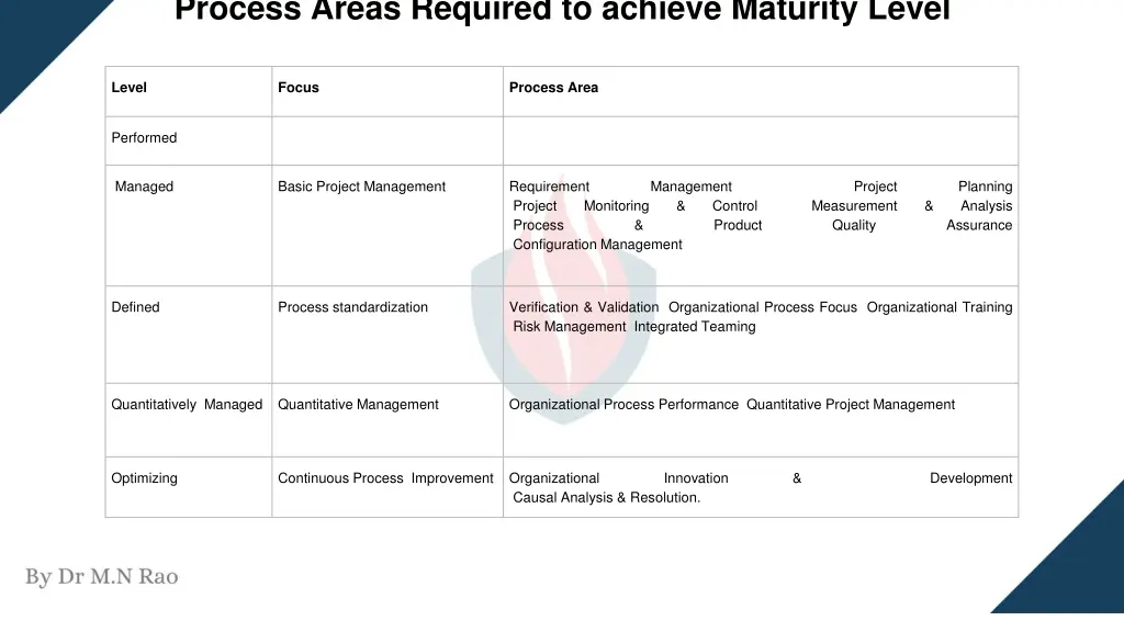 process areas required to achieve maturity level