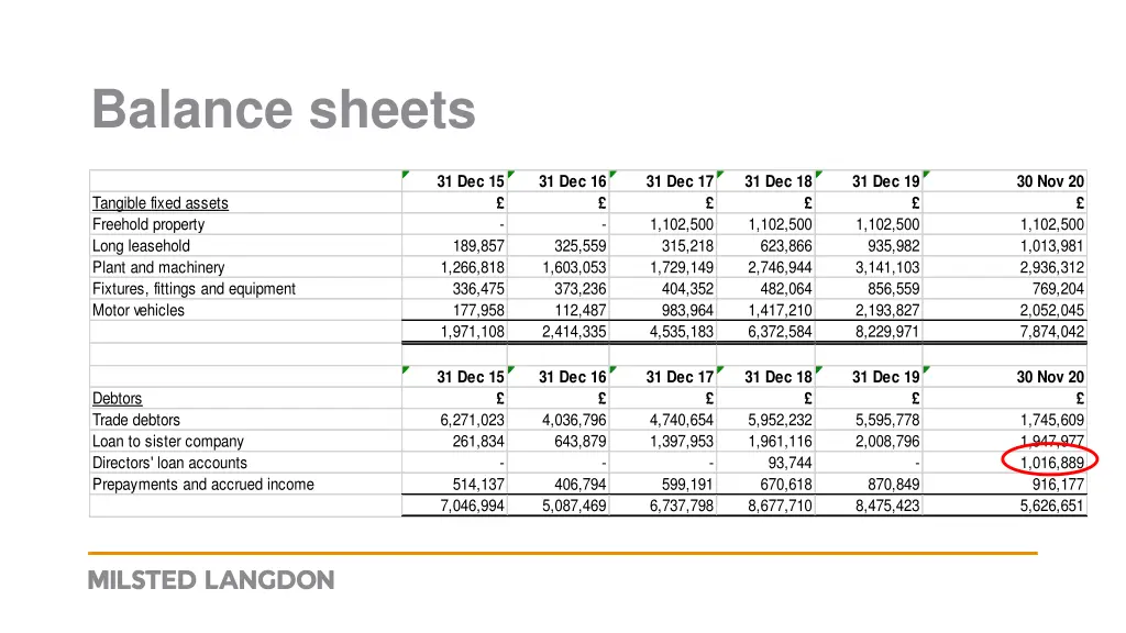 balance sheets 6