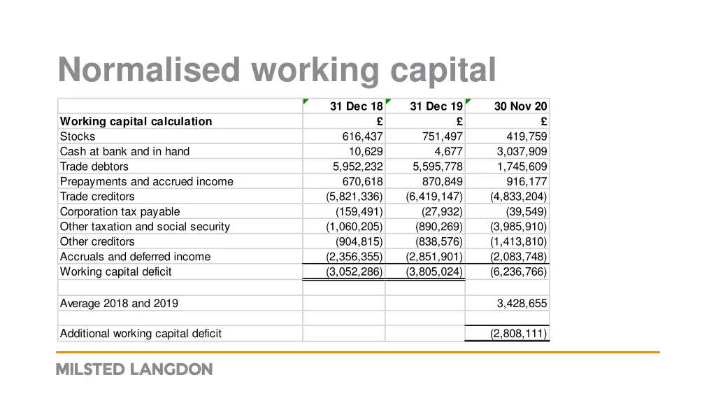 normalised working capital 3