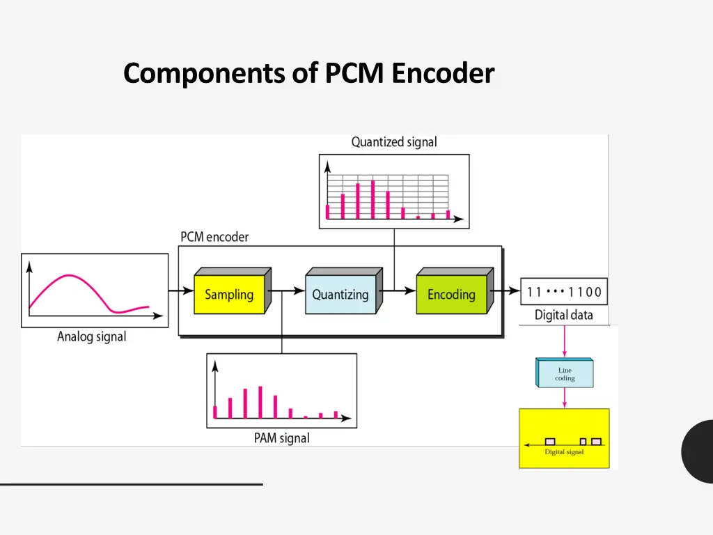 components of pcm encoder