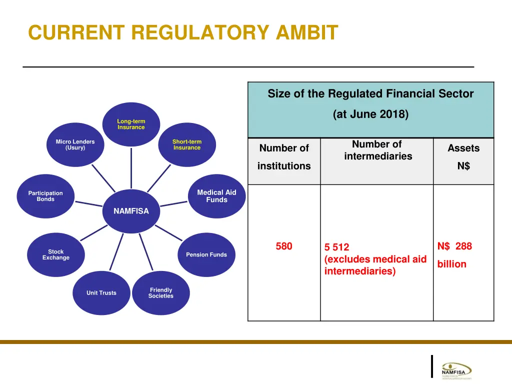 current regulatory ambit