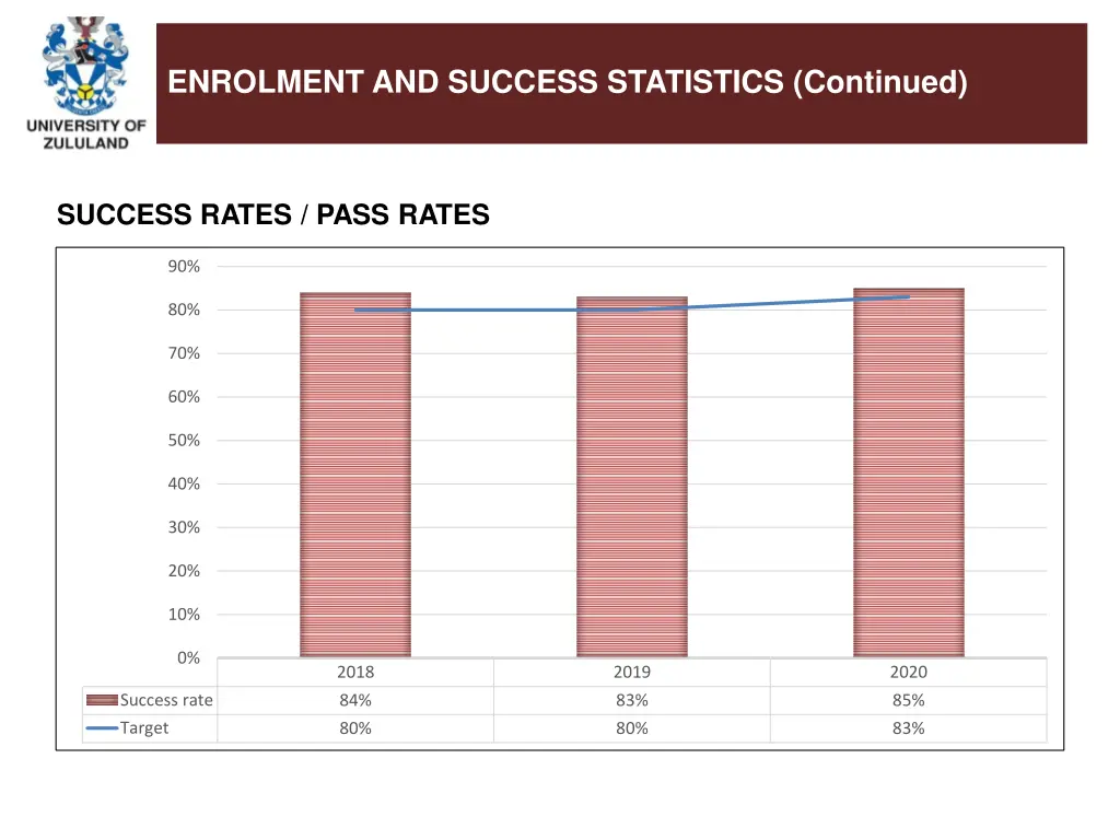 enrolment and success statistics continued 2