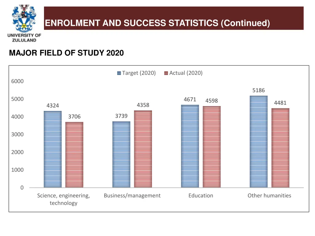 enrolment and success statistics continued