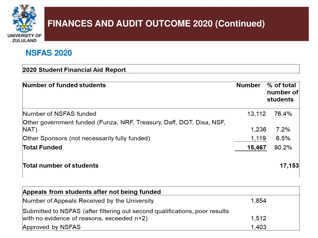 finances and audit outcome 2020 continued 1