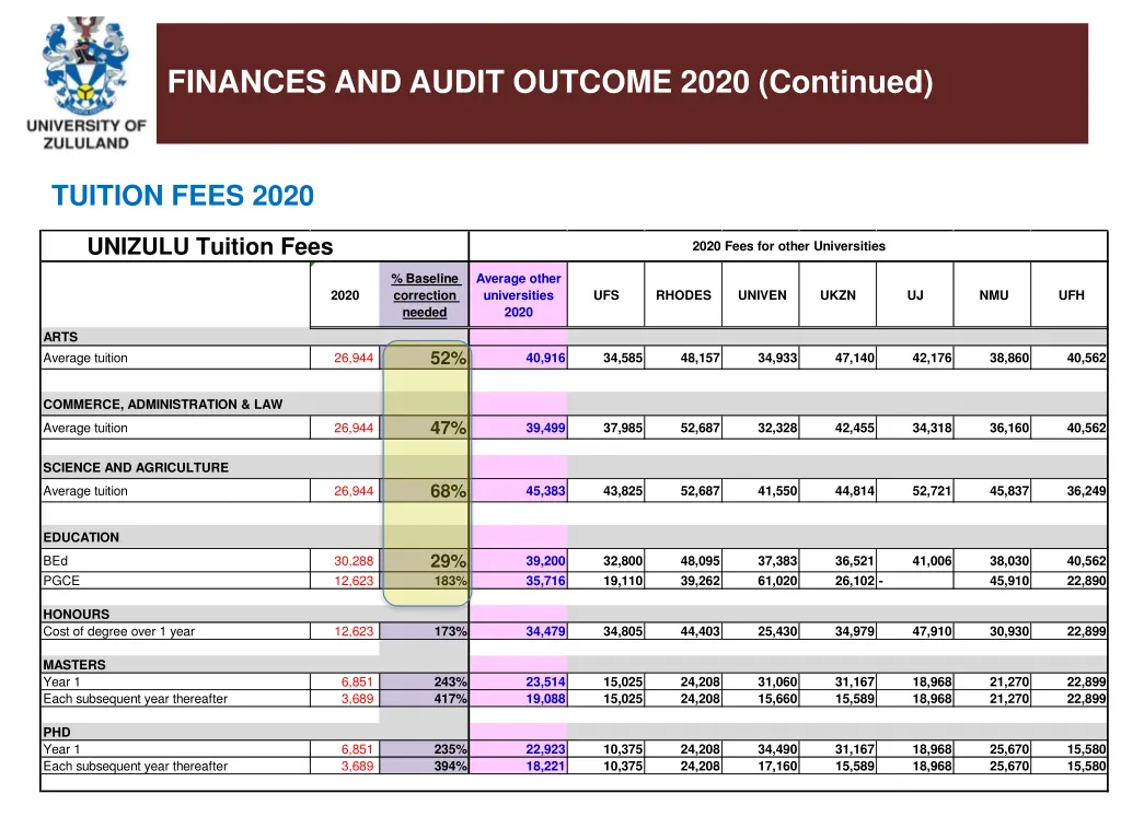 finances and audit outcome 2020 continued