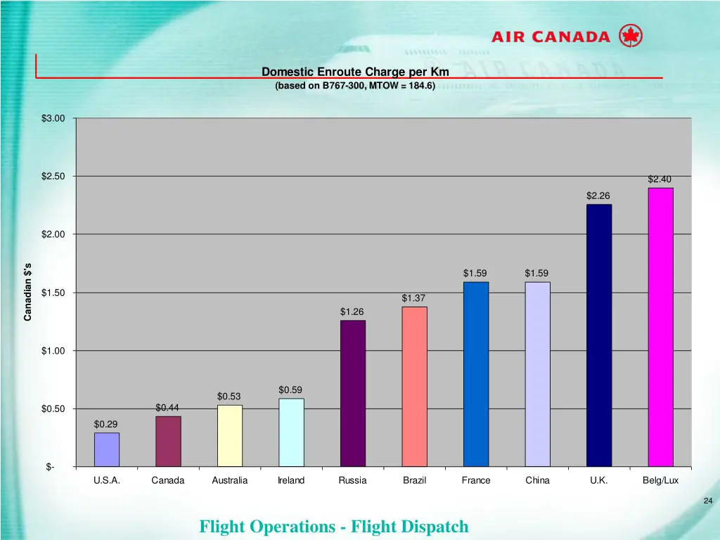 domestic enroute charge per km based on b767